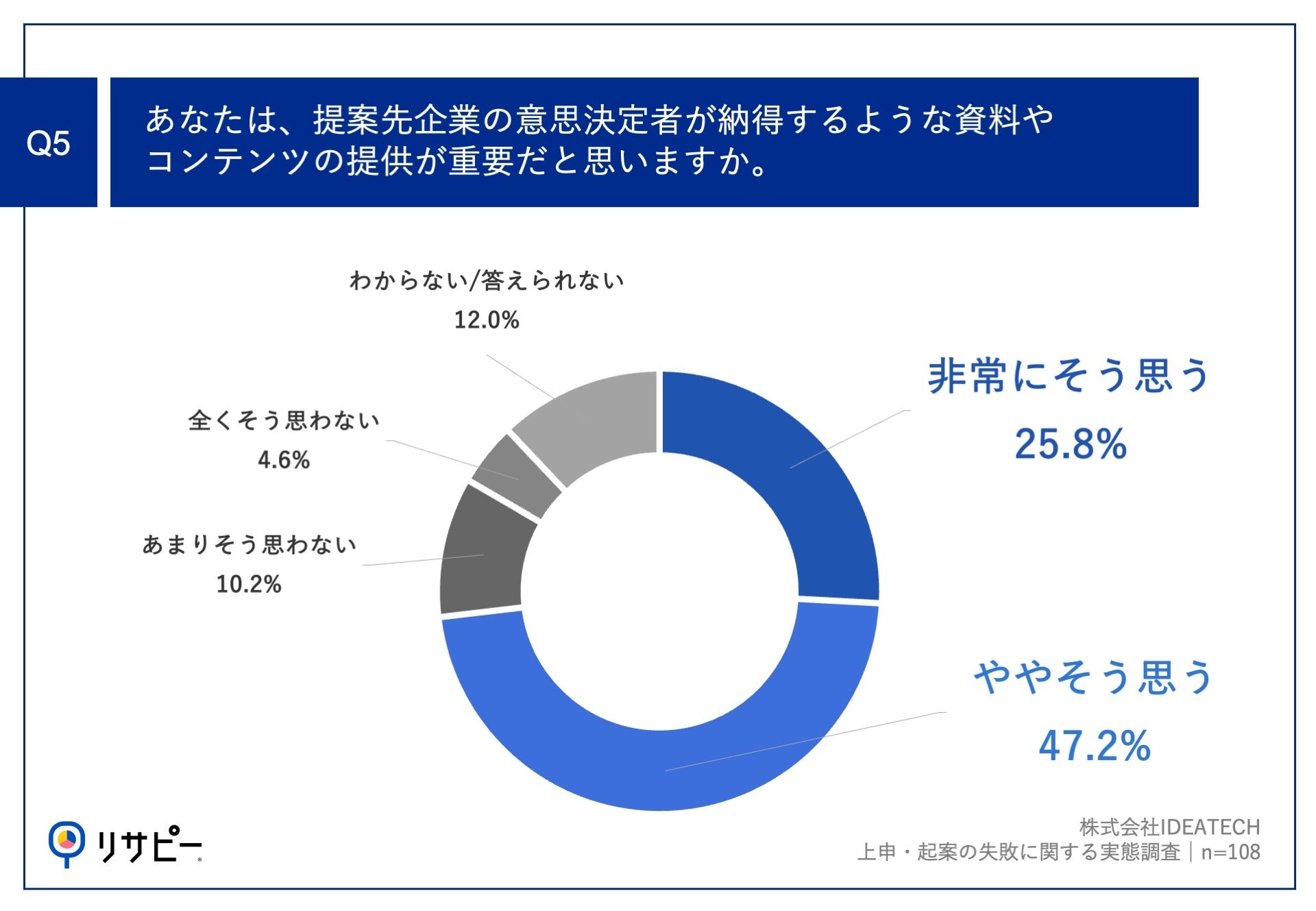 【提案先が上申・起案で失敗した営業パターンを解剖】73.0%の営業パーソンが、提案先企業の意思決定者が納得...