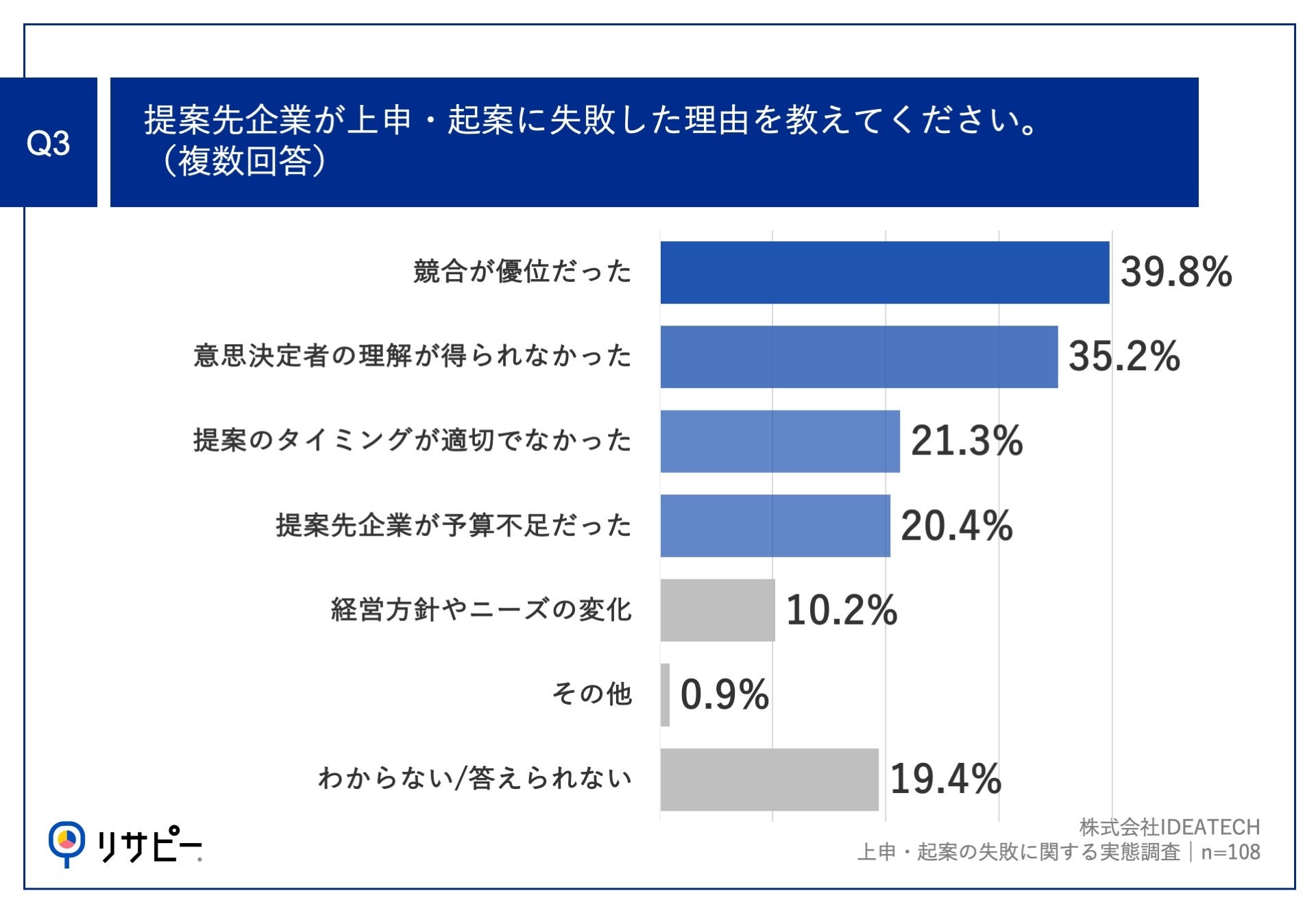 【提案先が上申・起案で失敗した営業パターンを解剖】73.0%の営業パーソンが、提案先企業の意思決定者が納得...