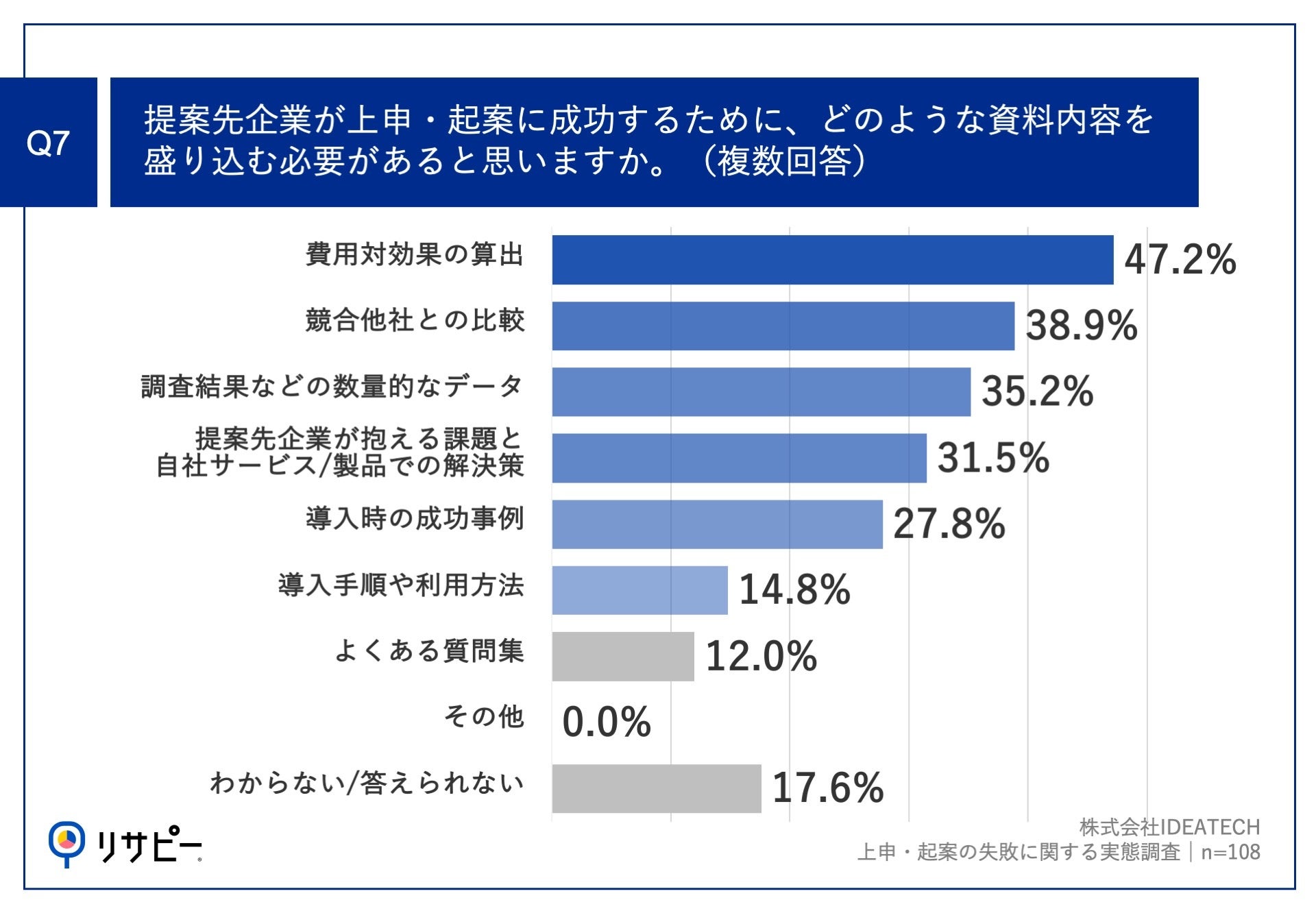 【提案先が上申・起案で失敗した営業パターンを解剖】73.0%の営業パーソンが、提案先企業の意思決定者が納得...