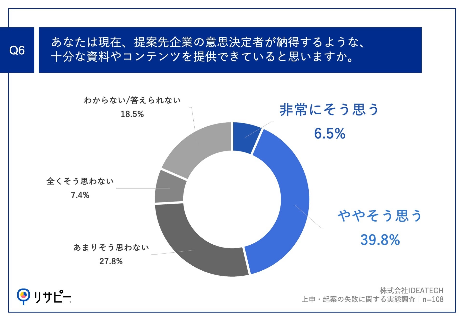 【提案先が上申・起案で失敗した営業パターンを解剖】73.0%の営業パーソンが、提案先企業の意思決定者が納得...