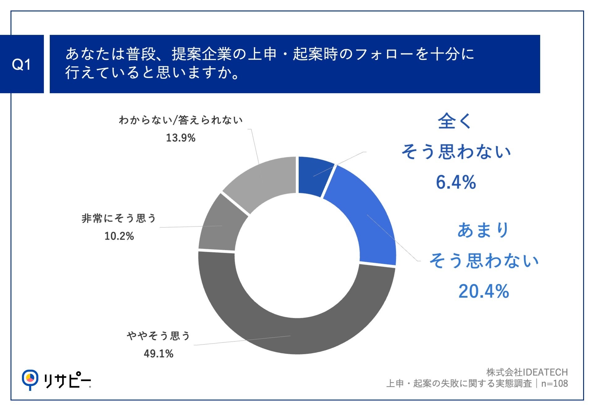 【提案先が上申・起案で失敗した営業パターンを解剖】73.0%の営業パーソンが、提案先企業の意思決定者が納得...