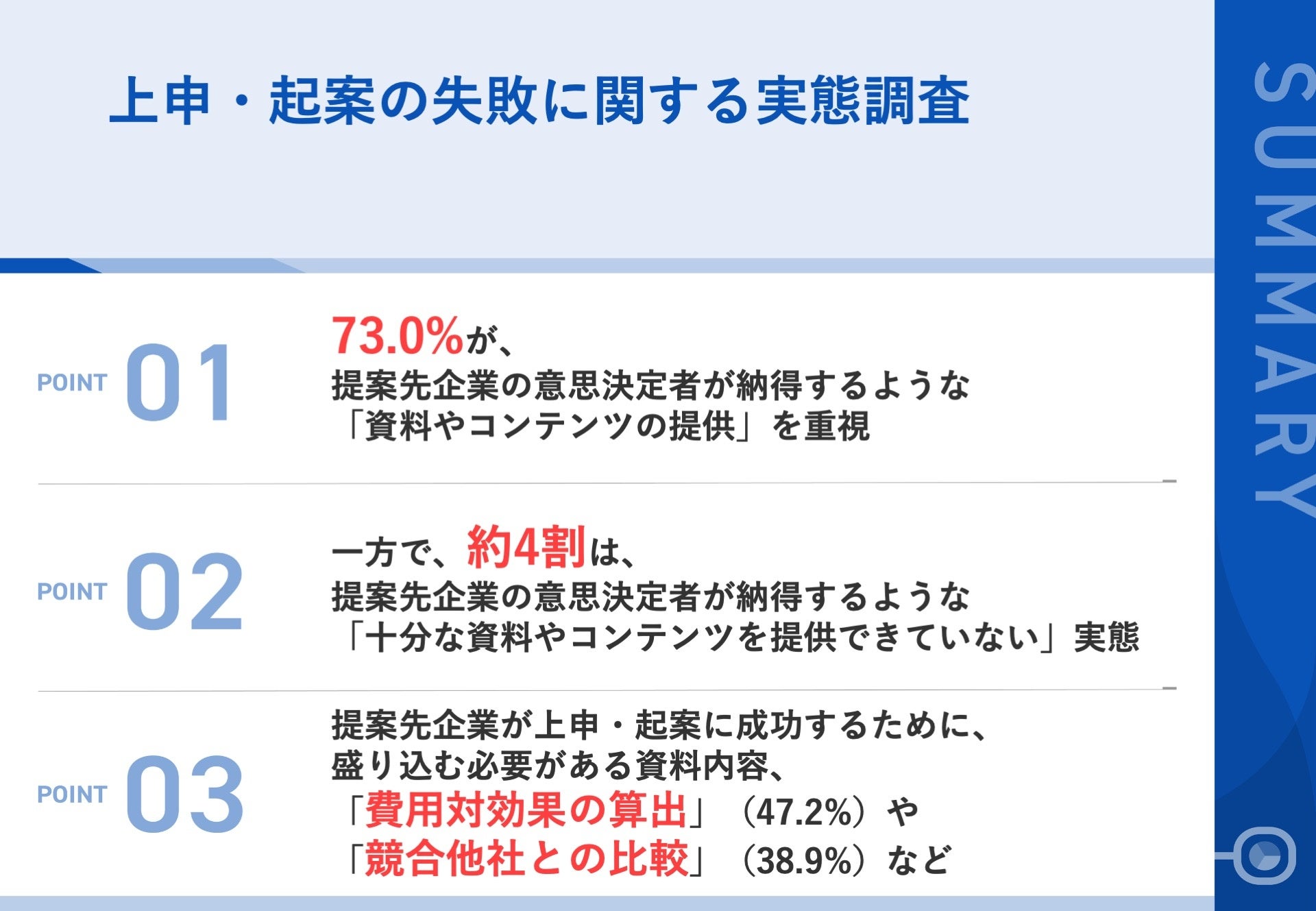 【提案先が上申・起案で失敗した営業パターンを解剖】73.0%の営業パーソンが、提案先企業の意思決定者が納得...