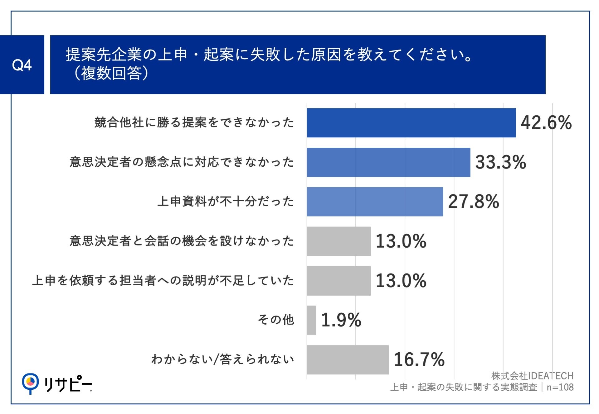 【提案先が上申・起案で失敗した営業パターンを解剖】73.0%の営業パーソンが、提案先企業の意思決定者が納得...