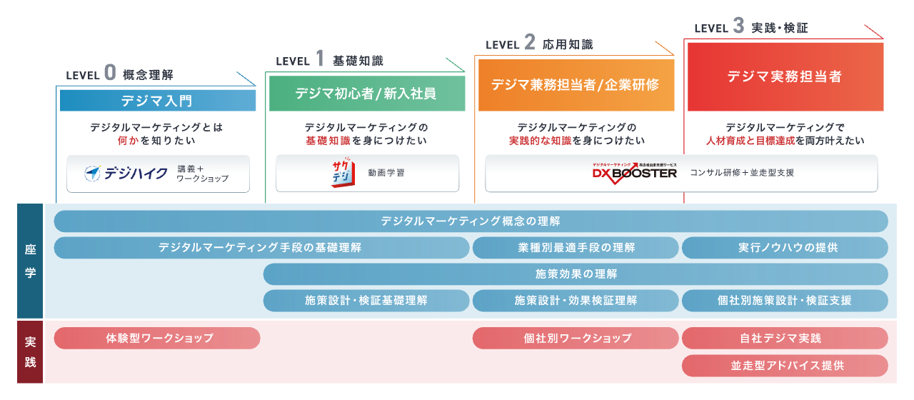 「デジタルマーケティング」20年以上の知見と最新の手法を1日10分の動画に。スキマ時間に「サクッ」と学べる...