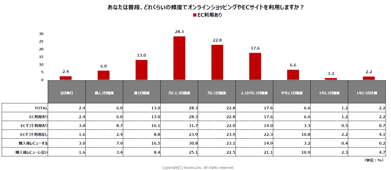 株式会社いつも「生活者のEC利用実態調査2024」レポート