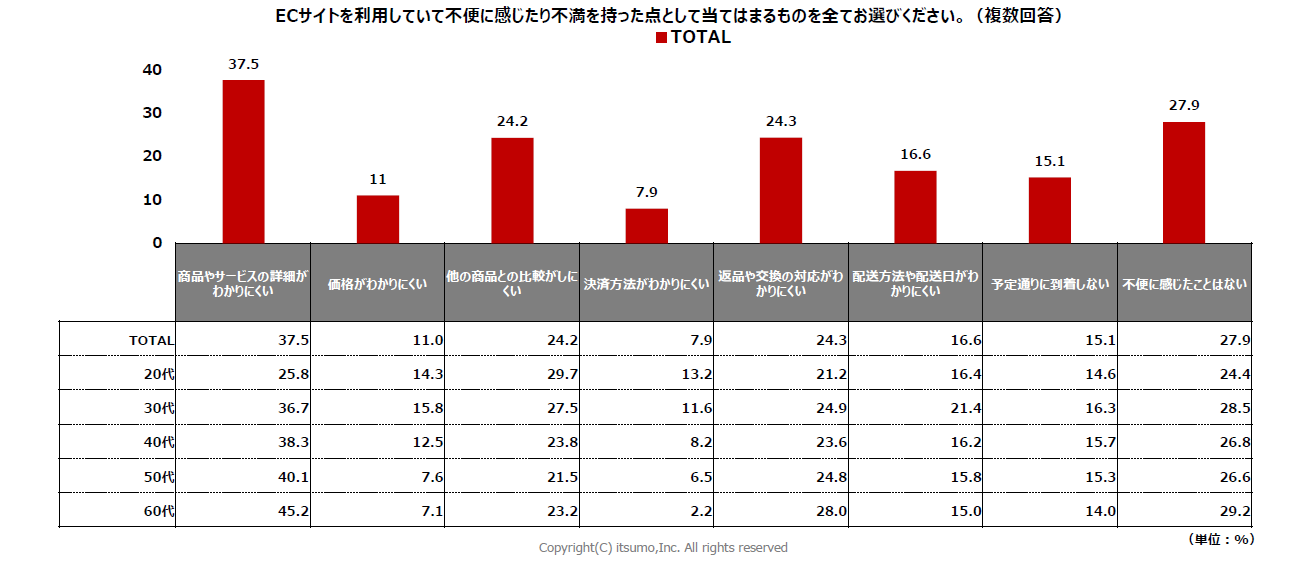 株式会社いつも「生活者のEC利用実態調査2024」レポート