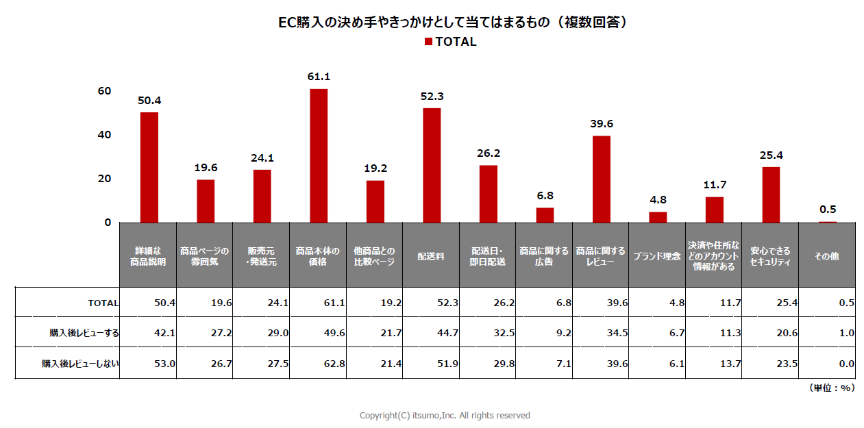 株式会社いつも「生活者のEC利用実態調査2024」レポート