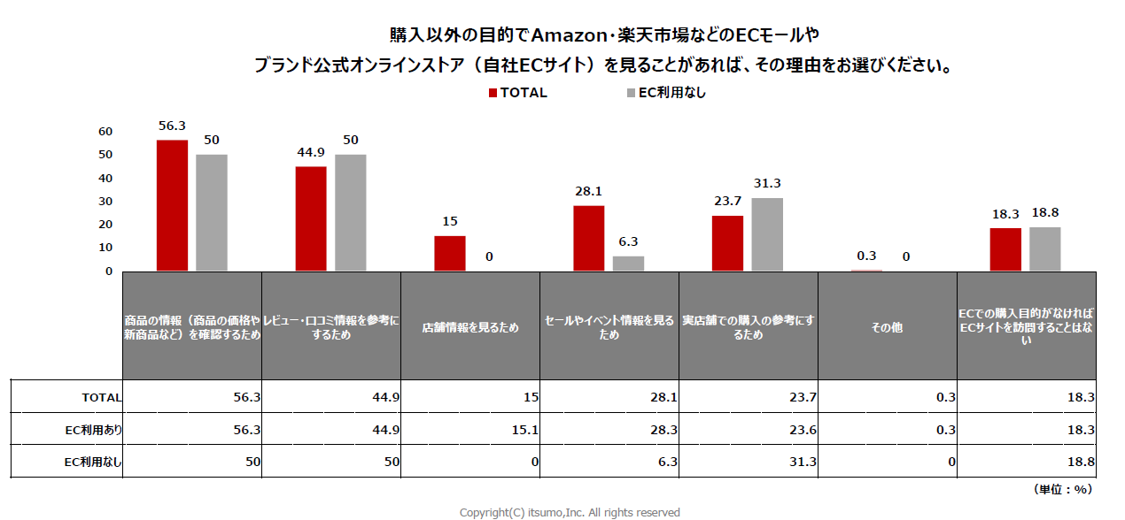 株式会社いつも「生活者のEC利用実態調査2024」レポート