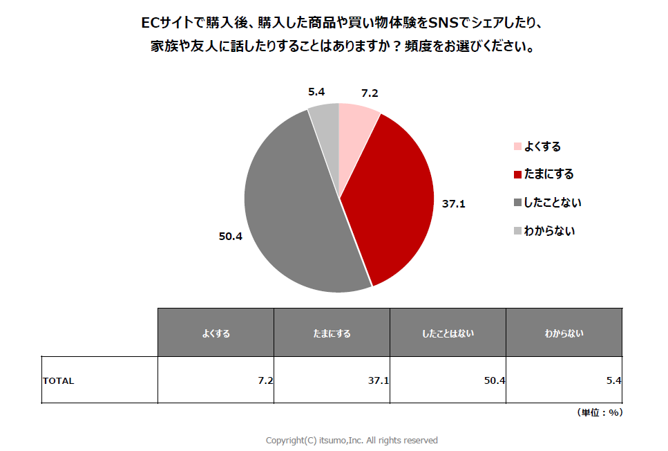 株式会社いつも「生活者のEC利用実態調査2024」レポート