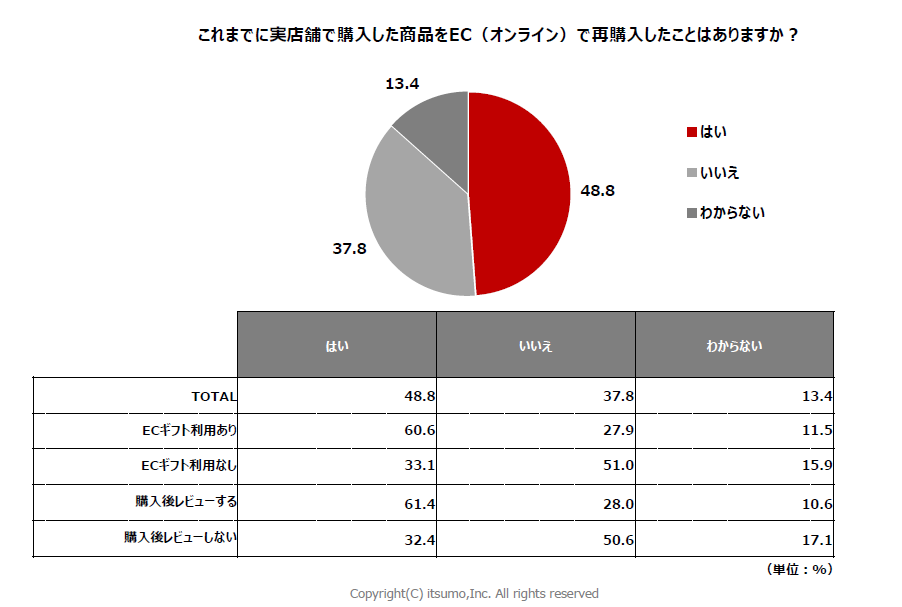 株式会社いつも「生活者のEC利用実態調査2024」レポート