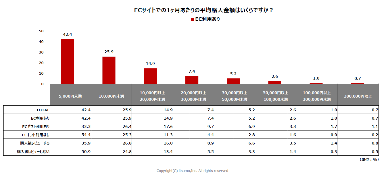 株式会社いつも「生活者のEC利用実態調査2024」レポート