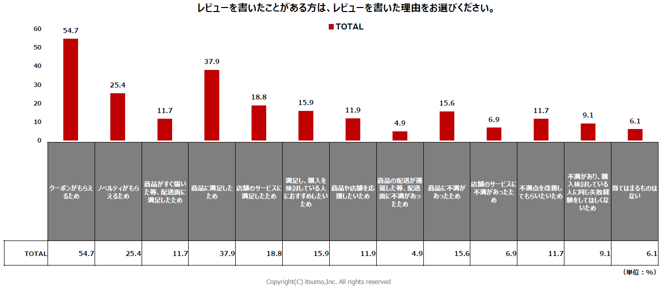 株式会社いつも「生活者のEC利用実態調査2024」レポート