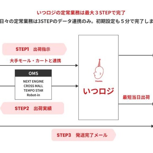 大手モールの配送基準に対応した物流サービス「いつロジ」を提供開始