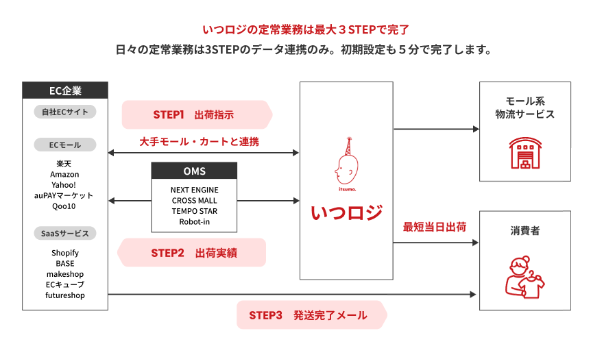 大手モールの配送基準に対応した物流サービス「いつロジ」を提供開始