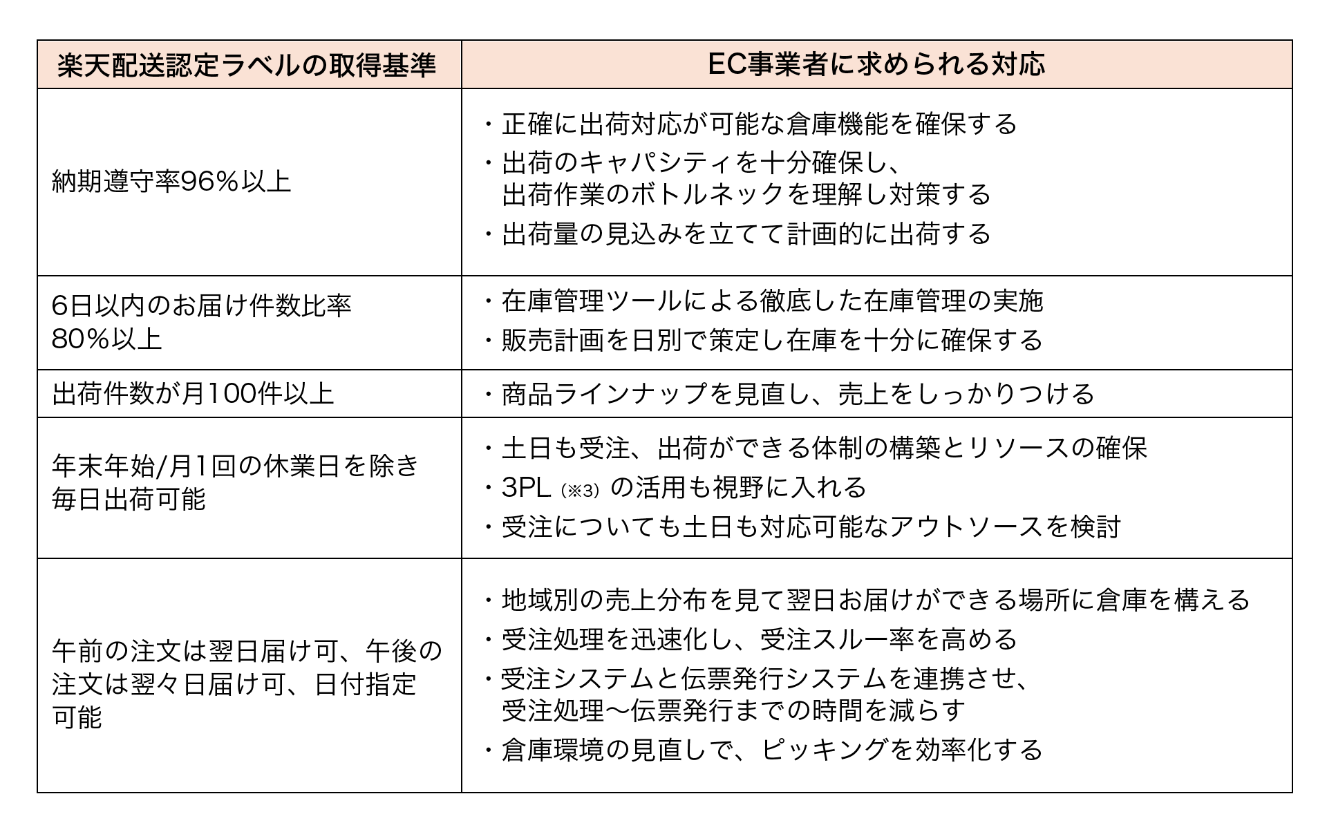 大手モールの配送基準に対応した物流サービス「いつロジ」を提供開始