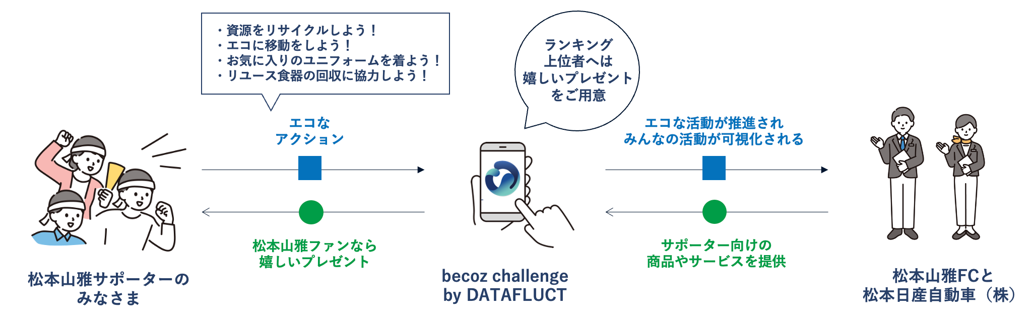 DATAFLUCT、松本山雅FCと共に脱炭素を目指す「松本山雅FCゼロカーボンチャレンジ」開始4ヶ月でCO₂削減量 3,00...