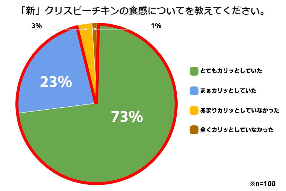 ホットスナック売上前年比120％超え！売上を牽引した「新」クリスピーチキンに調査対象者の96％が「満足」と...