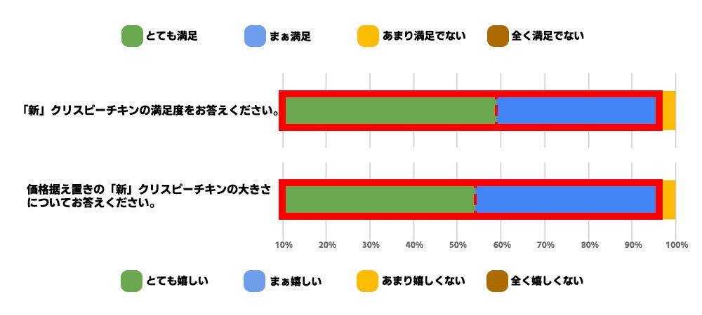 ホットスナック売上前年比120％超え！売上を牽引した「新」クリスピーチキンに調査対象者の96％が「満足」と...