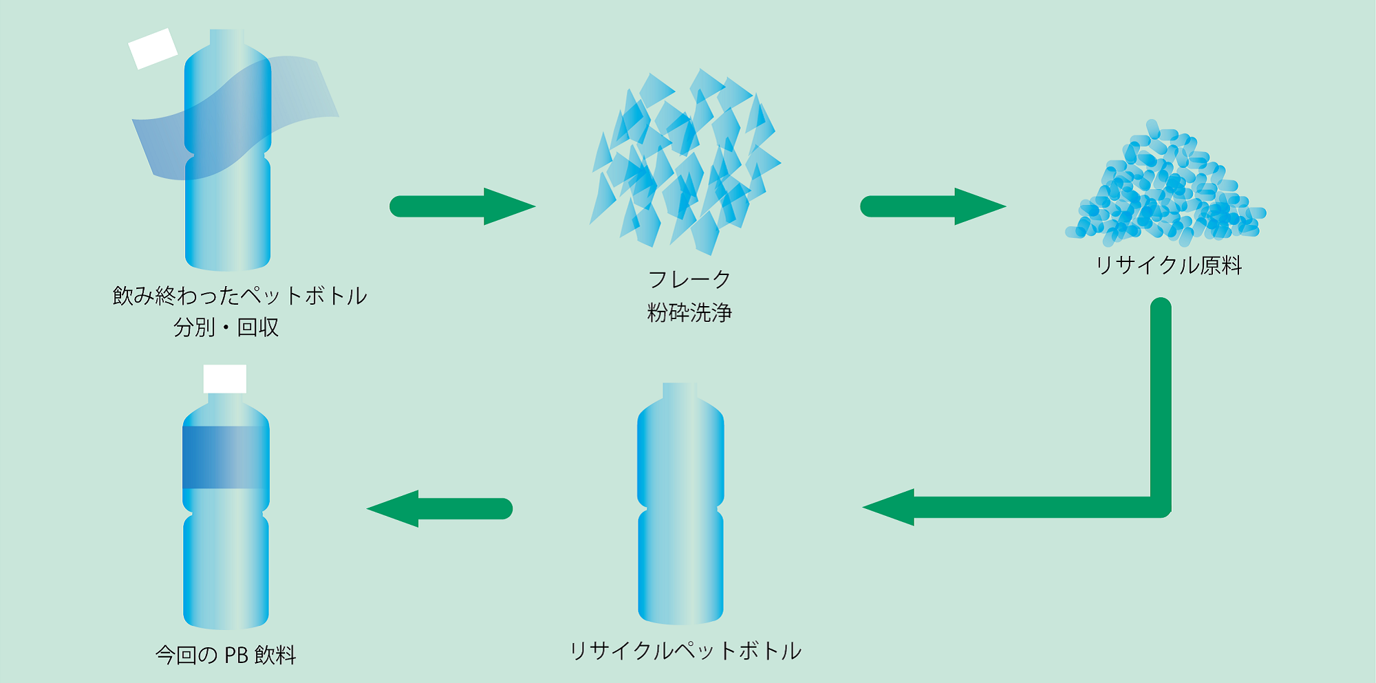 ファミマルの「ペットボトルお茶 600ml」は、環境に“二重マル”!お茶と紅茶7商品で100%リサイクルペットボトル...