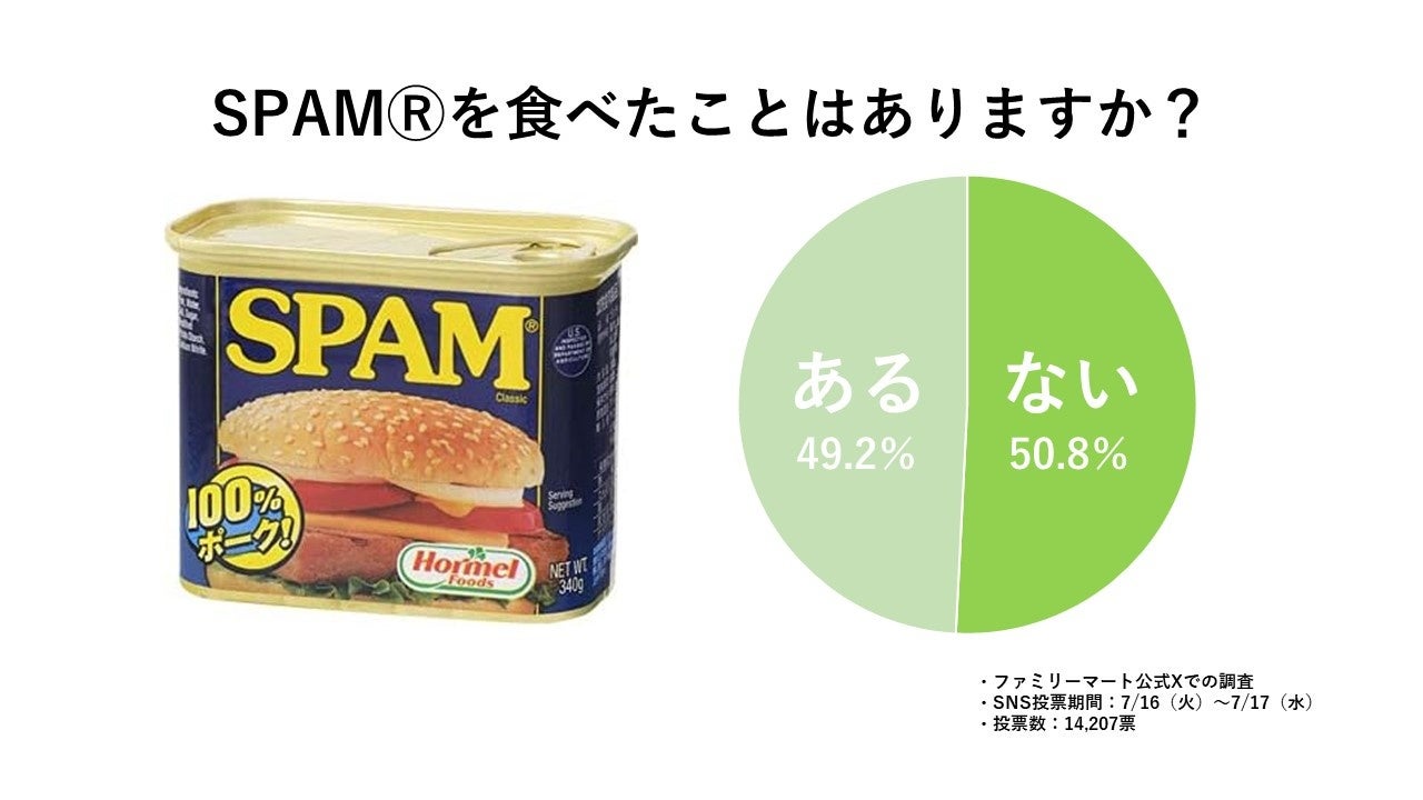 新・俵型SPAM®むすびの販売数量が120万個突破！ファミマに「ハワイのおいしさ大集合」～あなたは食べたことあ...