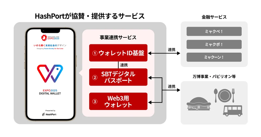 HashPort、「EXPO 2025 デジタルウォレット」とANAとの連携企画 『関西地域３空港周遊スタンプラリー』を開始！