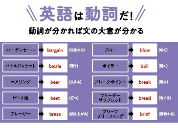 大人気シリーズ最新作!!　カタカナ語であなたはすでに知っている！　らくらく学べる英単語帳シリーズ第７弾「...