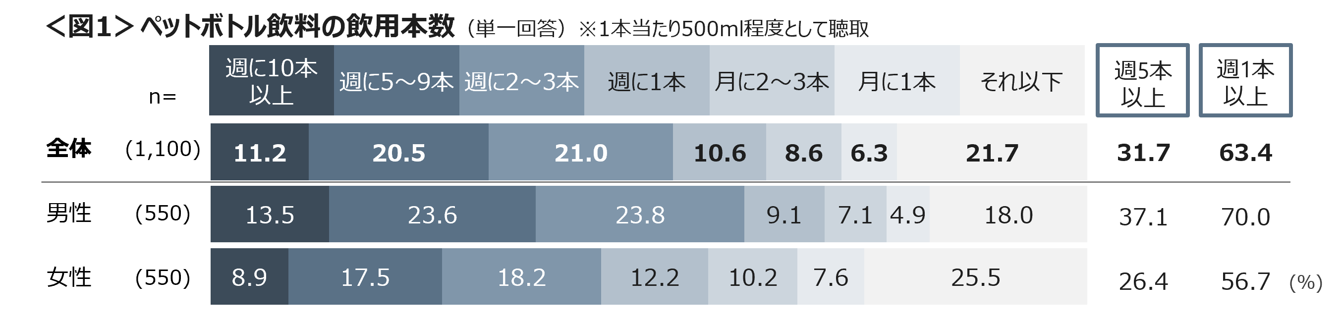 ペットボトル飲料は「リサイクル可能」を評価するも「割高感」あり　ペットボトル症候群の認識はまだこれから