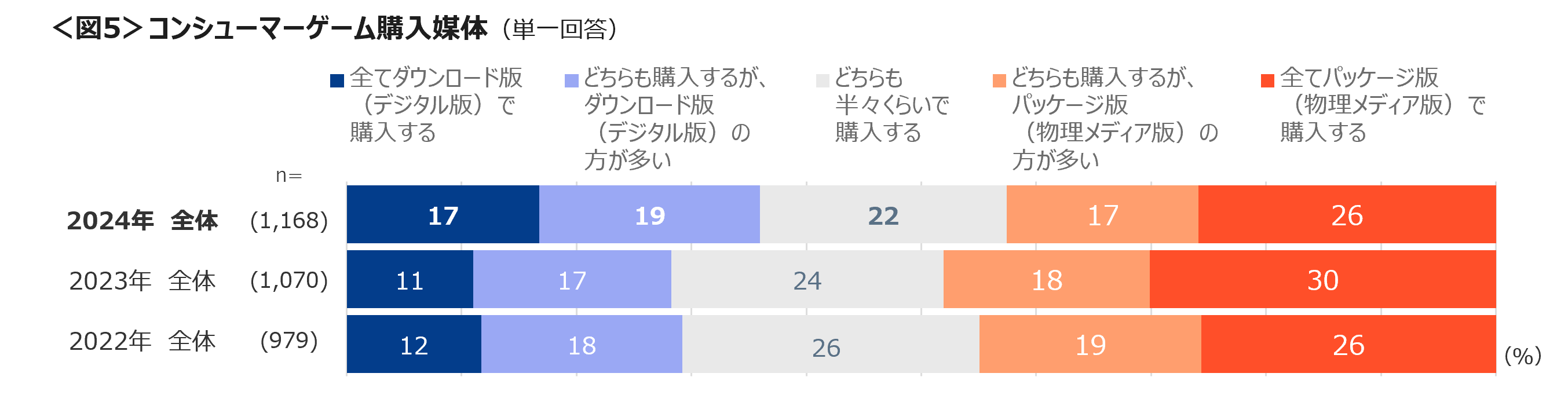 15～19歳では、アクション・サンドボックスゲームのプレイ率が4割　デジタル版購入者が増加へ、デジタル版へ...