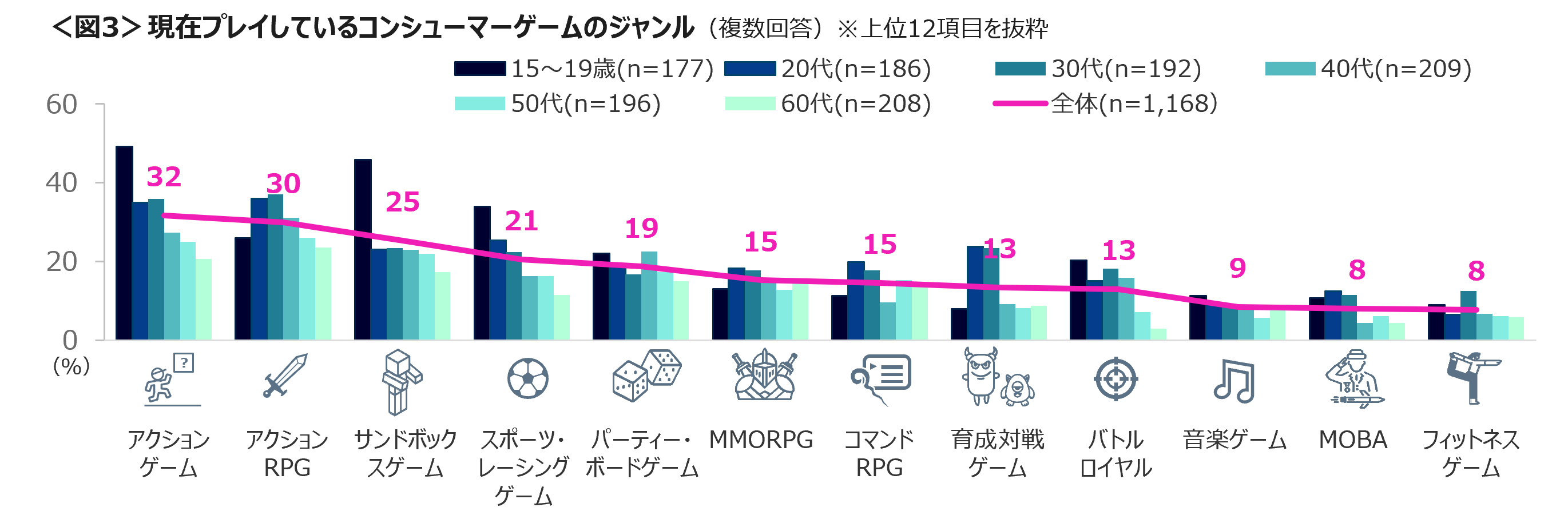 15～19歳では、アクション・サンドボックスゲームのプレイ率が4割　デジタル版購入者が増加へ、デジタル版へ...