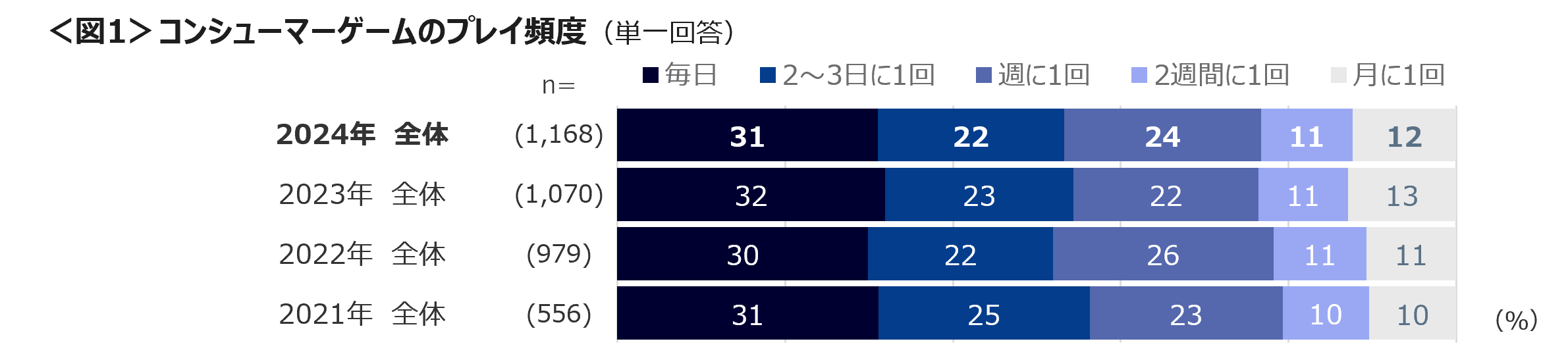 15～19歳では、アクション・サンドボックスゲームのプレイ率が4割　デジタル版購入者が増加へ、デジタル版へ...