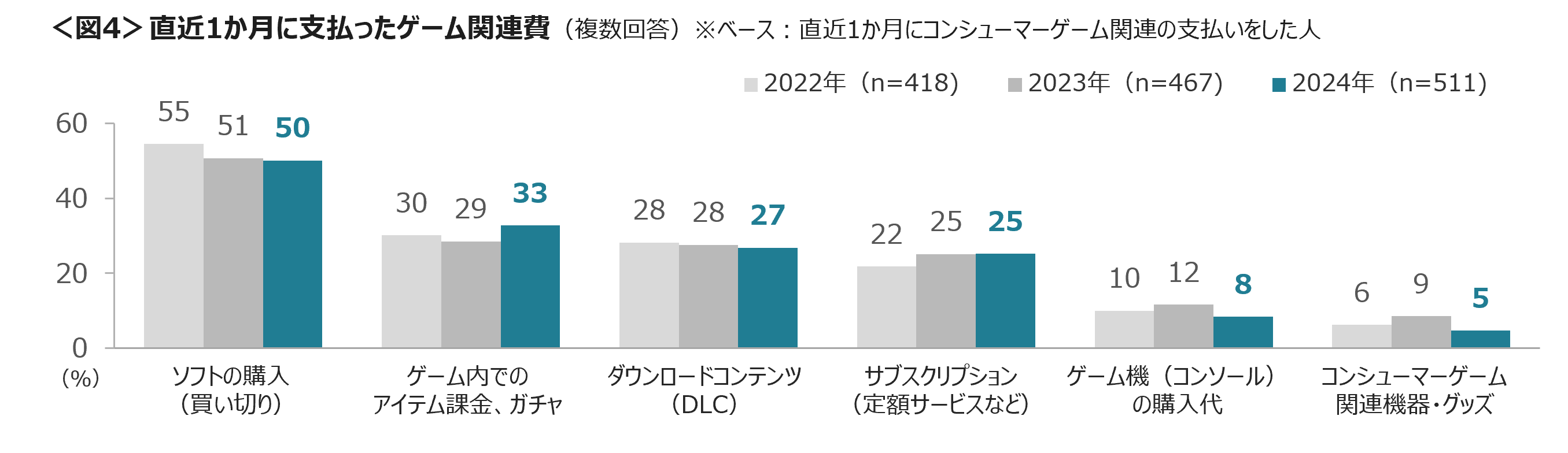 15～19歳では、アクション・サンドボックスゲームのプレイ率が4割　デジタル版購入者が増加へ、デジタル版へ...