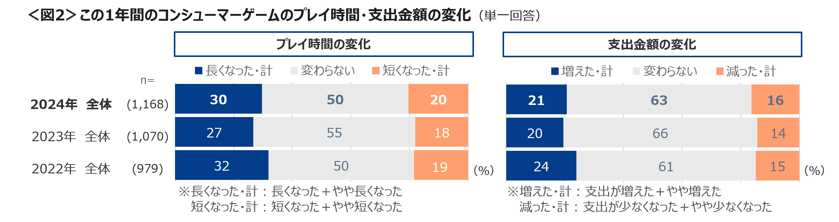 15～19歳では、アクション・サンドボックスゲームのプレイ率が4割　デジタル版購入者が増加へ、デジタル版へ...