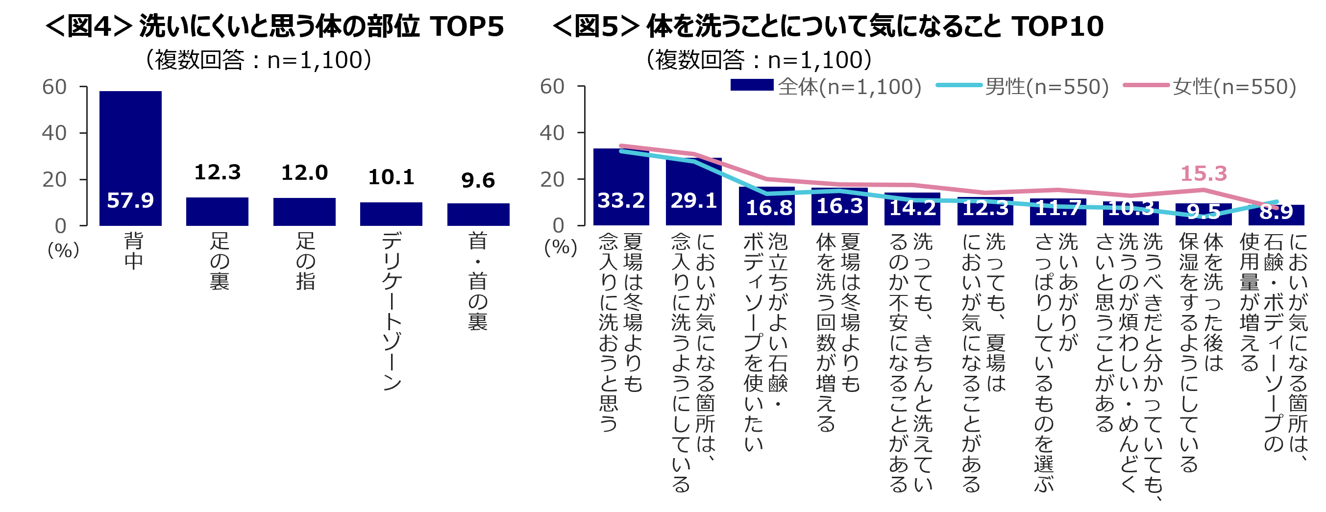 入浴時の体洗いは「ボディソープ」と「ボディタオル」で　男性30代は「流して終わり」も2割