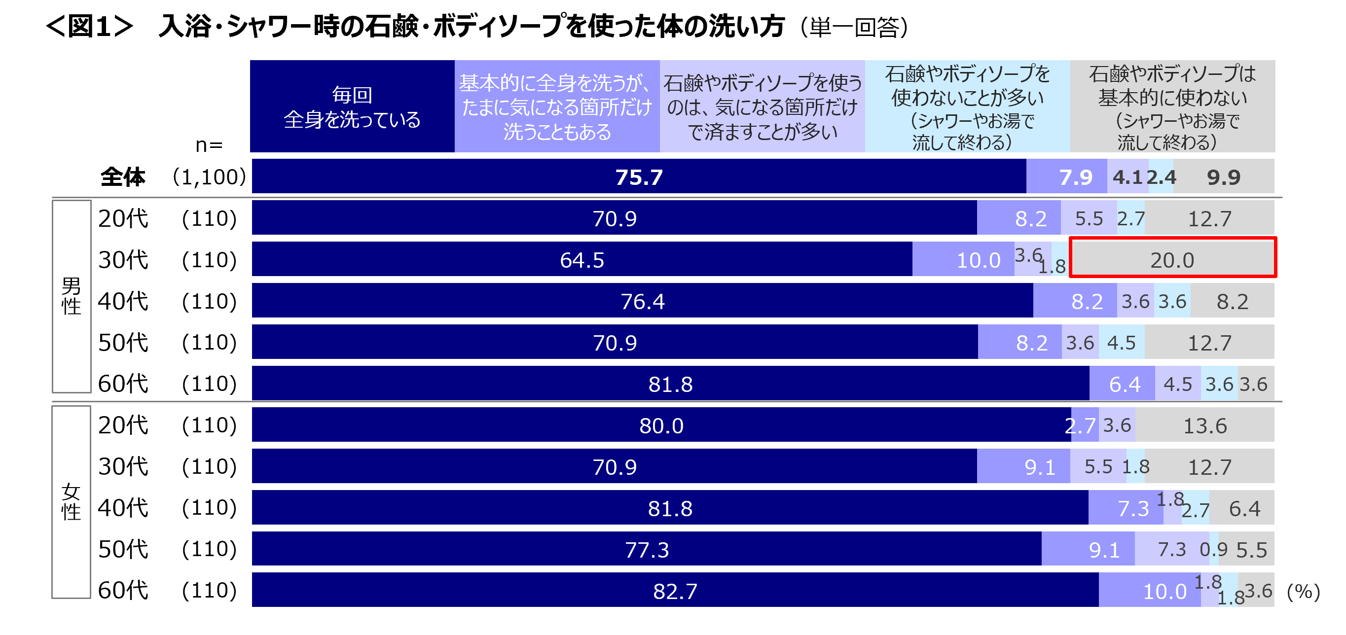 入浴時の体洗いは「ボディソープ」と「ボディタオル」で　男性30代は「流して終わり」も2割