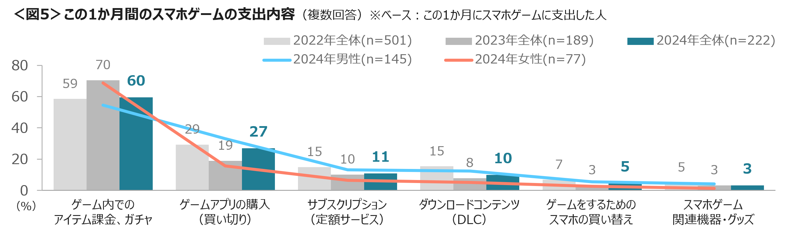 スマホゲームをする人は、毎日プレイする人が66％　全世代の女性に好かれる「ディズニーツムツム」