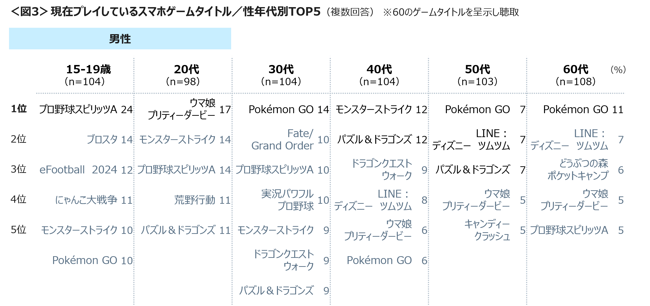 スマホゲームをする人は、毎日プレイする人が66％　全世代の女性に好かれる「ディズニーツムツム」