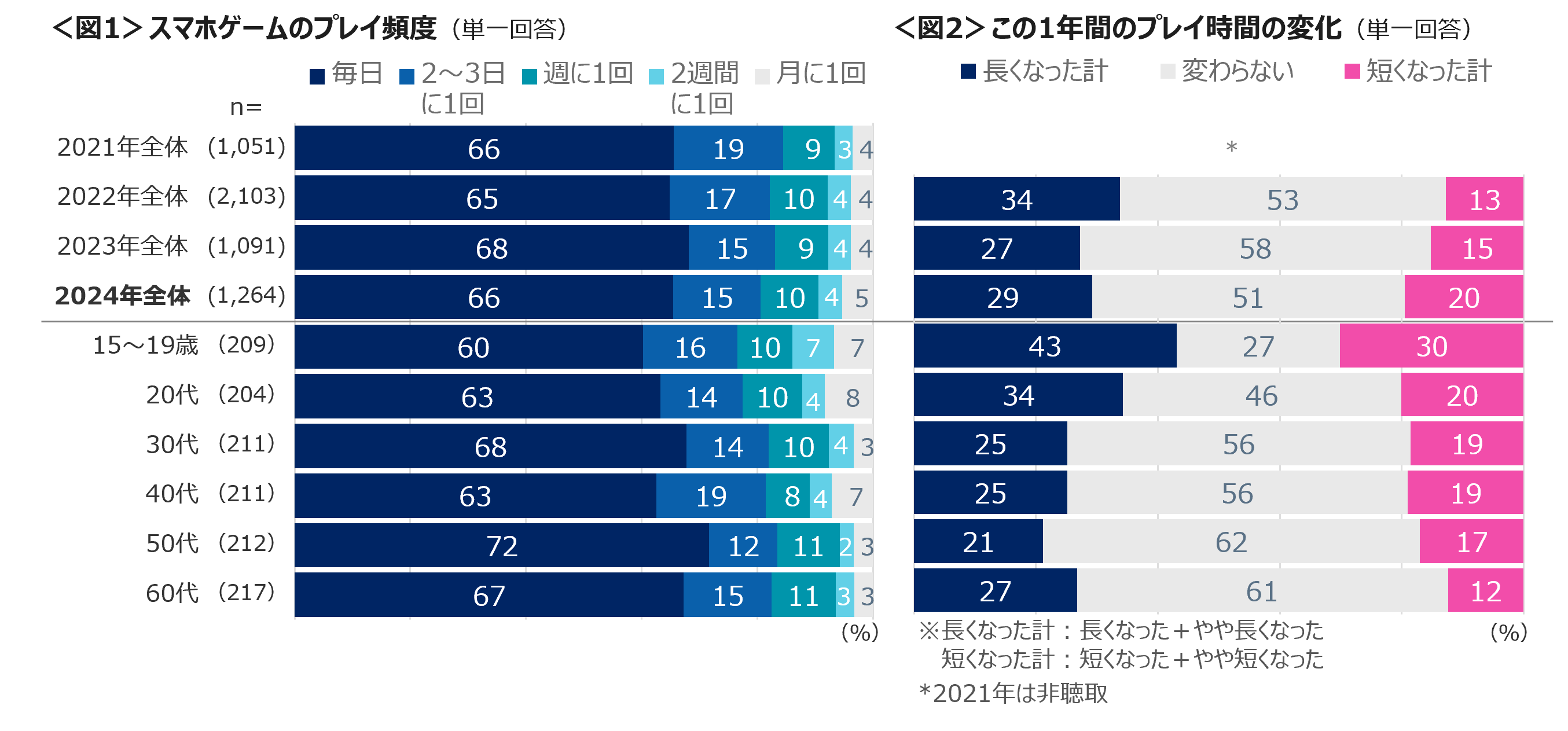 スマホゲームをする人は、毎日プレイする人が66％　全世代の女性に好かれる「ディズニーツムツム」