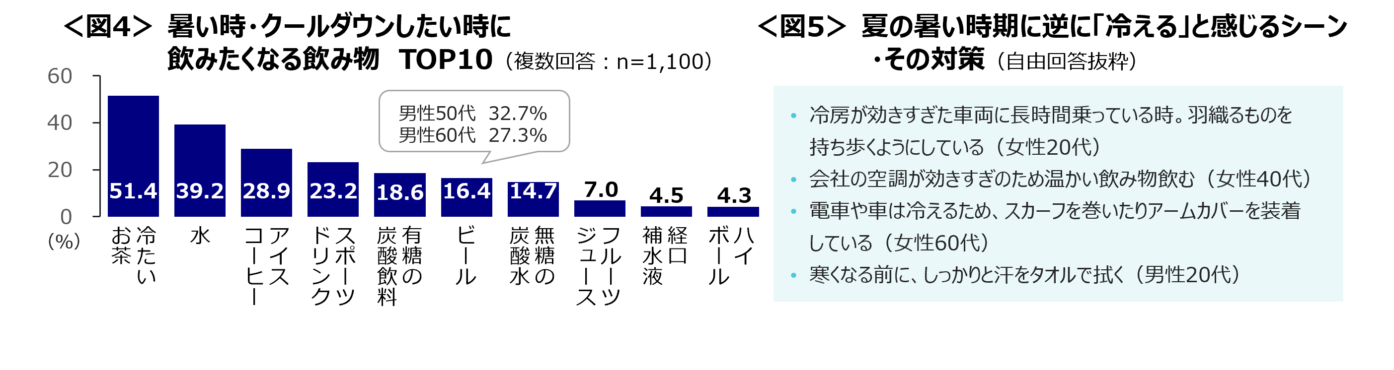 今年の暑さ「夜の寝苦しさ」「照り返し」「汗」が不快に　水筒やペットボトルを持ち歩いて水分補給