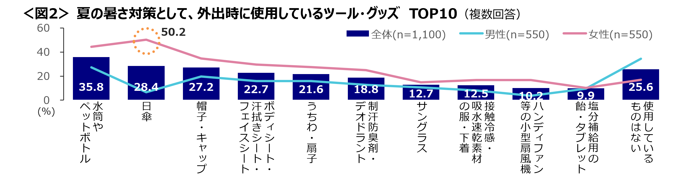 今年の暑さ「夜の寝苦しさ」「照り返し」「汗」が不快に　水筒やペットボトルを持ち歩いて水分補給