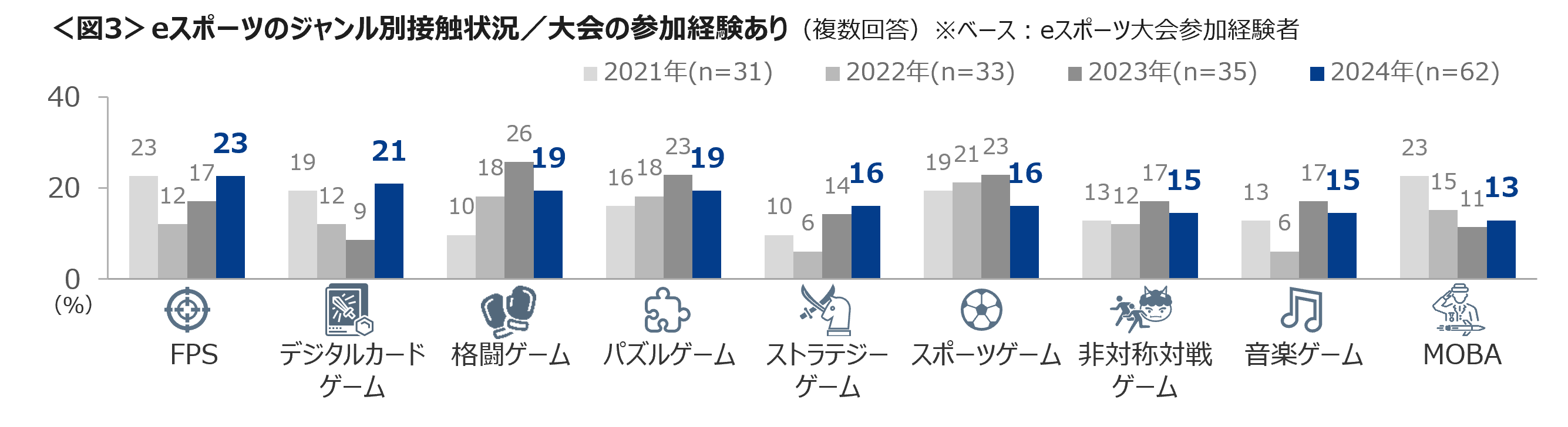 eスポーツ観戦・視聴ジャンルは、格闘、FPS、パズル　15～29歳は、オリンピック種目のeスポーツを「観戦した...