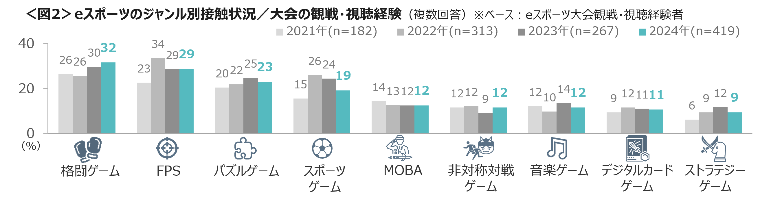 eスポーツ観戦・視聴ジャンルは、格闘、FPS、パズル　15～29歳は、オリンピック種目のeスポーツを「観戦した...