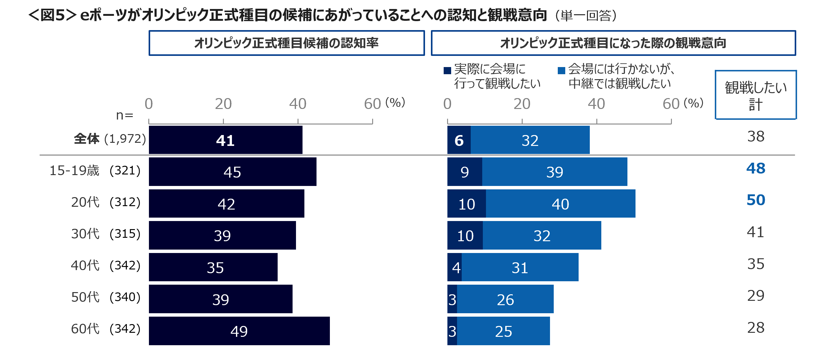 eスポーツ観戦・視聴ジャンルは、格闘、FPS、パズル　15～29歳は、オリンピック種目のeスポーツを「観戦した...