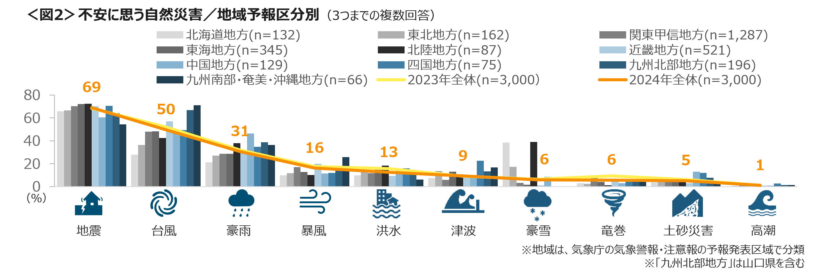 警戒レベルにかかわらず災害時に避難しないは2割　行政防災無線、整備されていても「ない」「わからない」が...