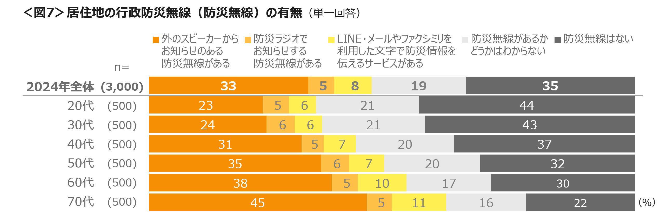 警戒レベルにかかわらず災害時に避難しないは2割　行政防災無線、整備されていても「ない」「わからない」が...