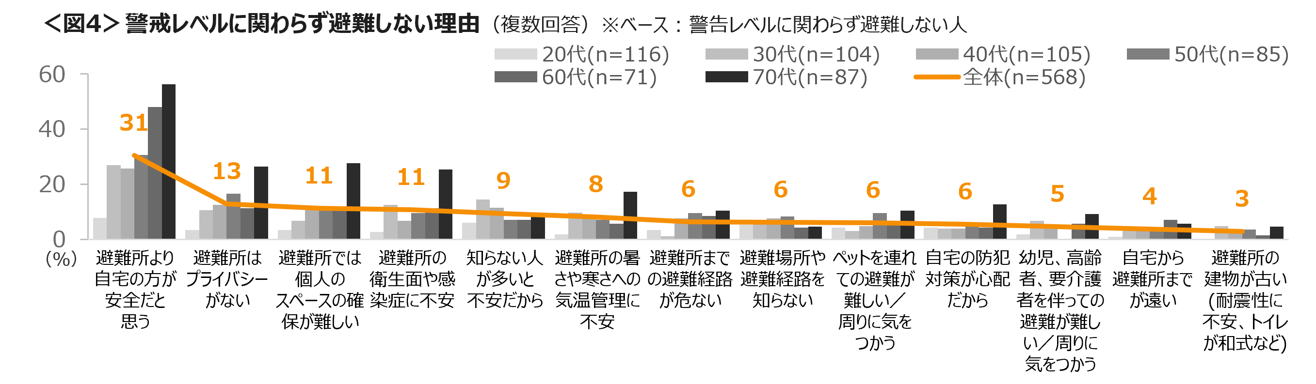 警戒レベルにかかわらず災害時に避難しないは2割　行政防災無線、整備されていても「ない」「わからない」が...