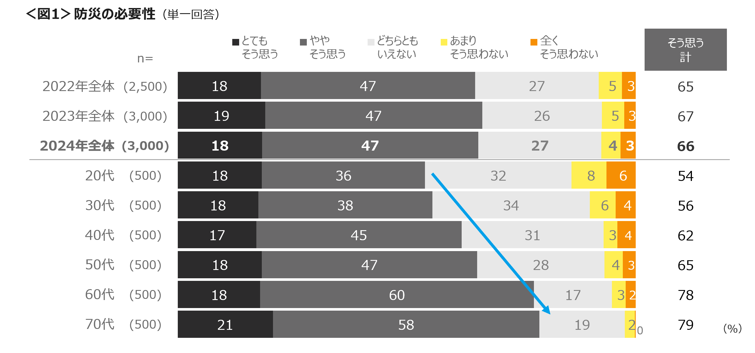 警戒レベルにかかわらず災害時に避難しないは2割　行政防災無線、整備されていても「ない」「わからない」が...