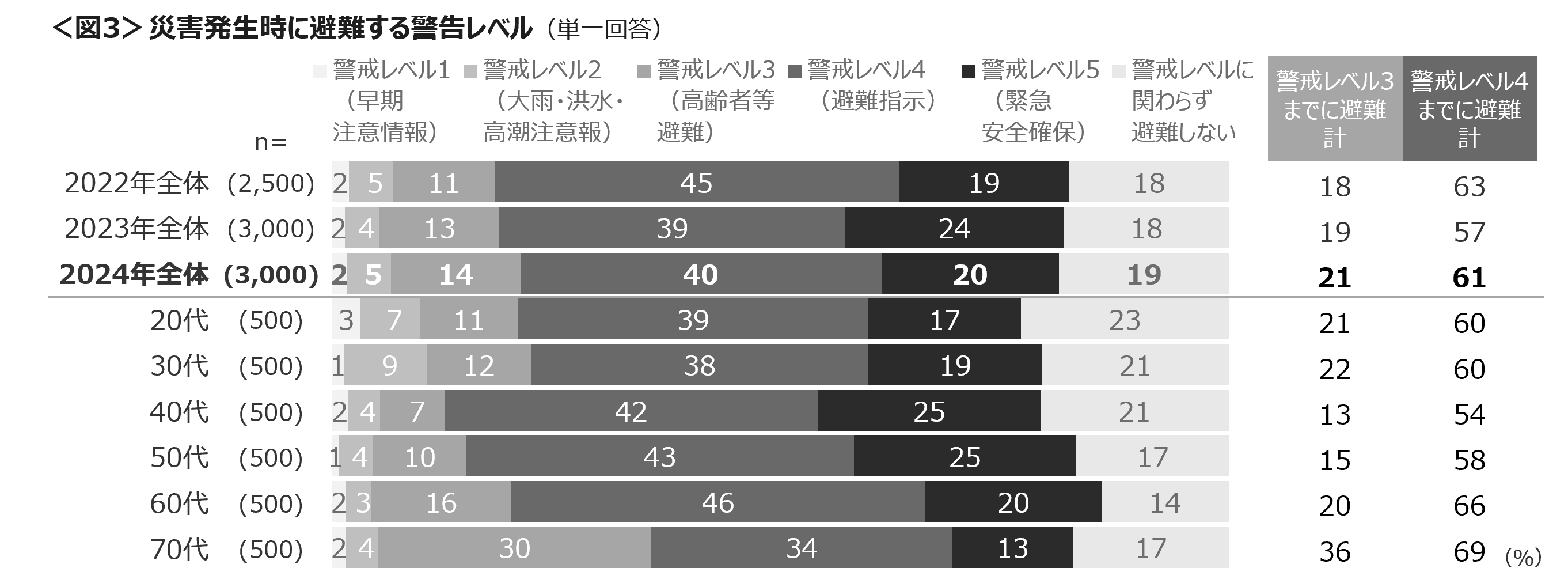 警戒レベルにかかわらず災害時に避難しないは2割　行政防災無線、整備されていても「ない」「わからない」が...