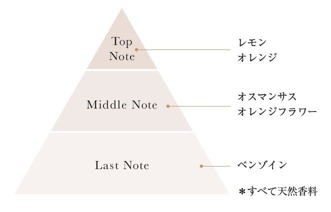 甘くまろやかな金木犀の香りが秋のせつなさにそっと寄り添う。人気の「スウィートオスマンサス」シリーズから...