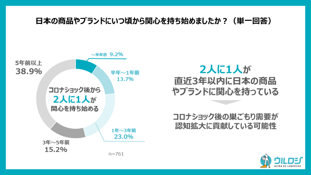 【越境ECがしやすい8ヵ国へのグローバル調査】日本製品が売っていなくて「がっかり」した海外消費者は8割‼日...