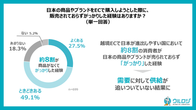 【越境ECがしやすい8ヵ国へのグローバル調査】日本製品が売っていなくて「がっかり」した海外消費者は8割‼日...